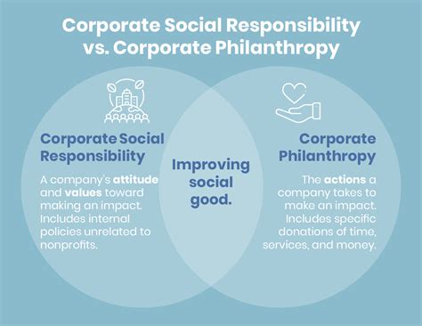 (PDF) The Role of Corporate Philanthropy in CSR .